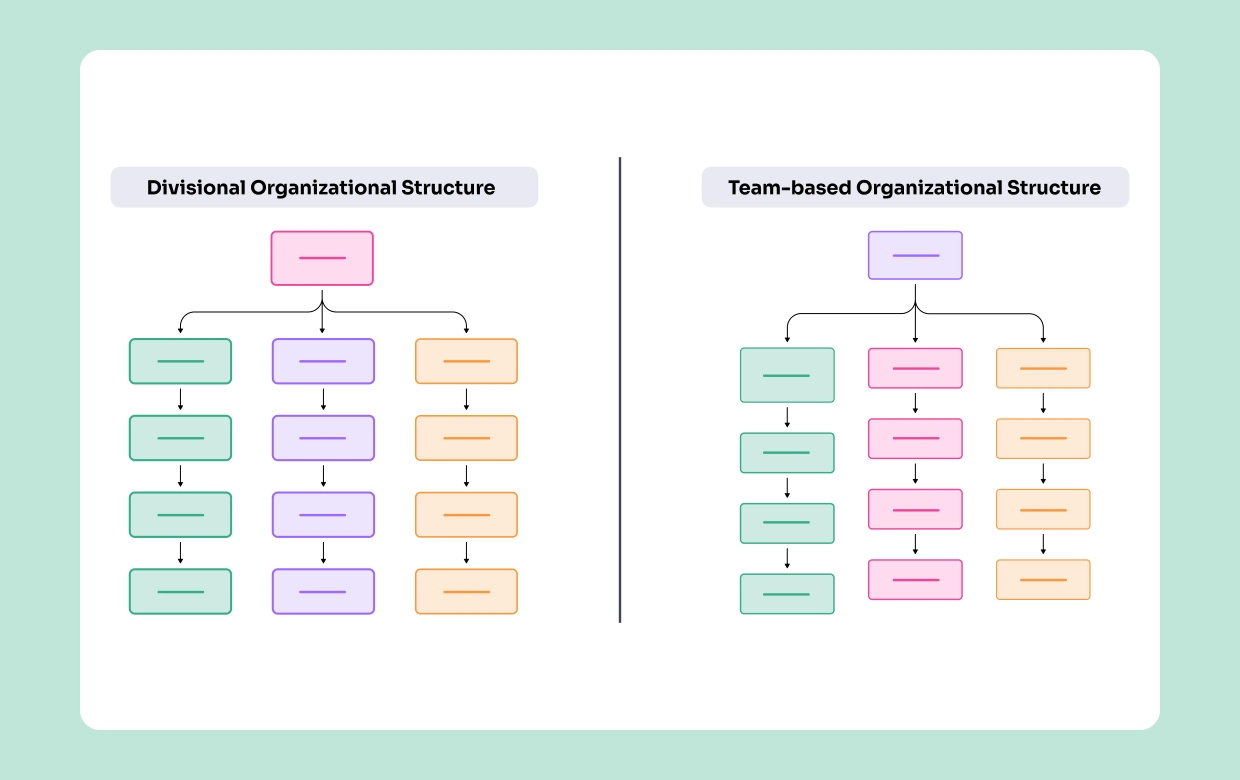 Divisional vs Team-Based Organizational Structure image